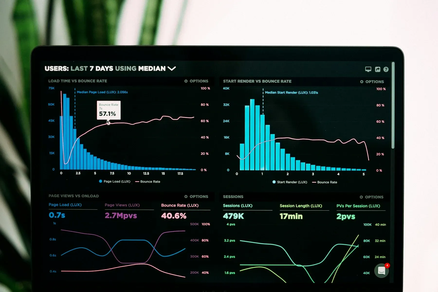 A laptop screen filled with an analytics dashboard of charts and usage metrics